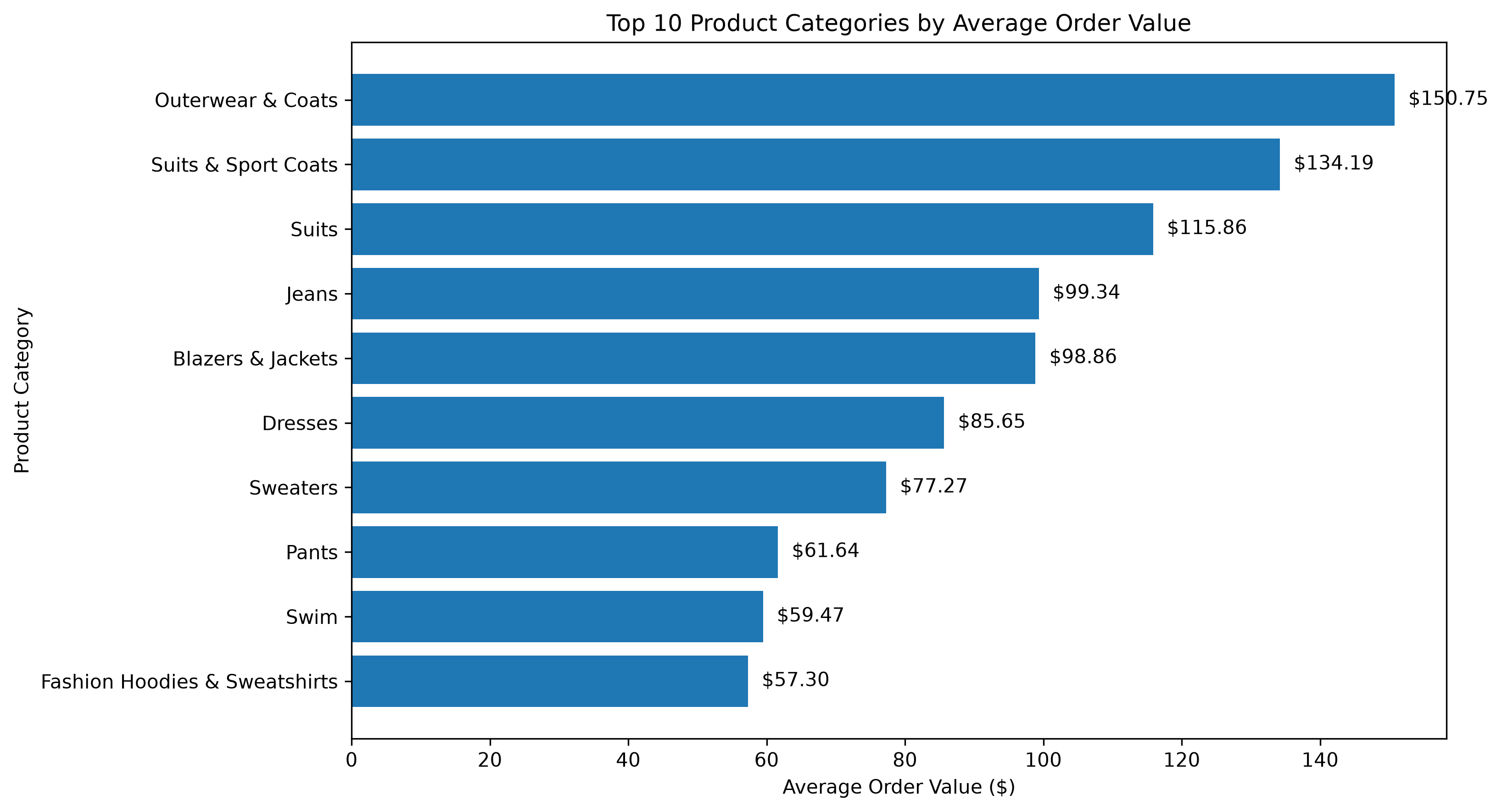 Bar chart of top 10 product categories by average order value