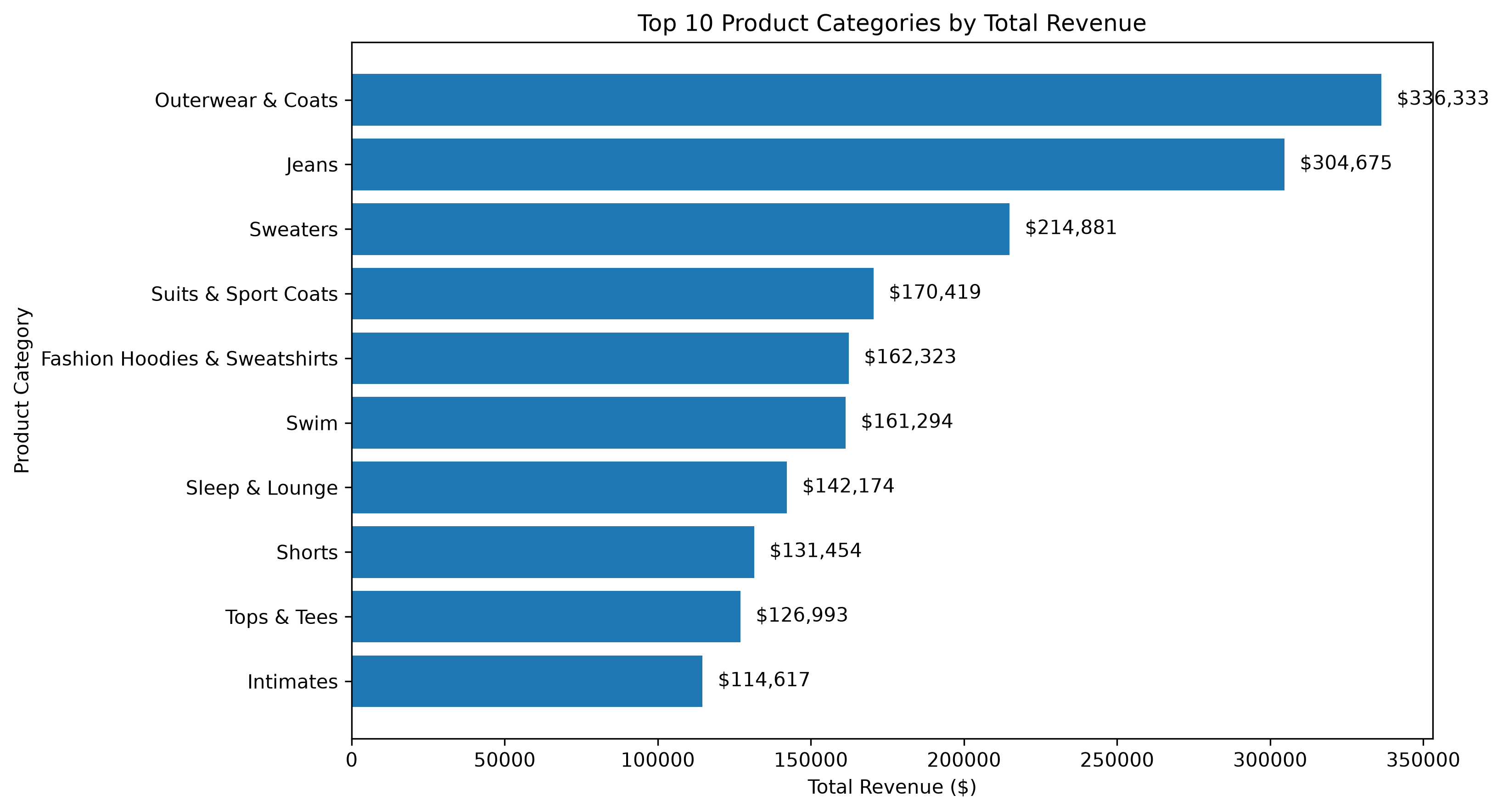Bar chart of top 10 product categories by total revenue