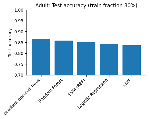 Bar chart of test accuracy by classifier on the Adult dataset at 80% training fraction
