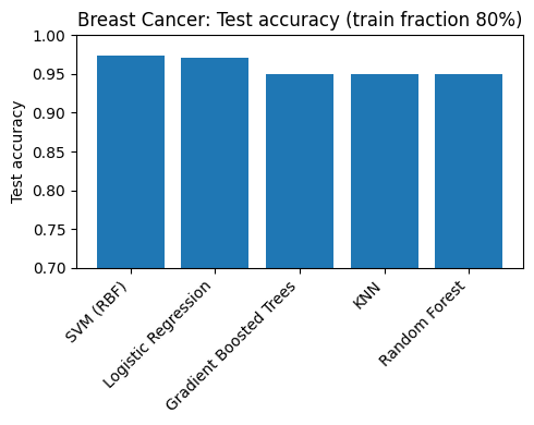 Bar chart of test accuracy by classifier on the Breast Cancer dataset at 80% training fraction