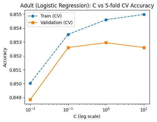 Line chart of cross-validated accuracy vs regularization strength C for logistic regression on the Adult dataset